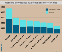Elections territoriales : les quartiers où l’on vote le plus et le moins